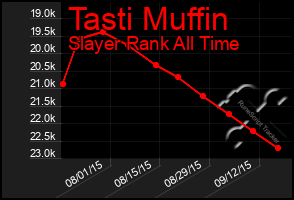 Total Graph of Tasti Muffin