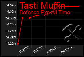 Total Graph of Tasti Muffin