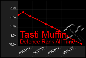 Total Graph of Tasti Muffin