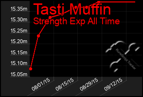 Total Graph of Tasti Muffin