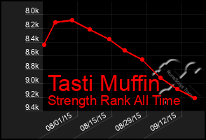 Total Graph of Tasti Muffin