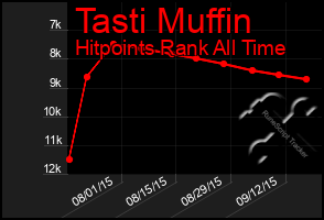 Total Graph of Tasti Muffin