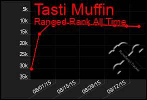 Total Graph of Tasti Muffin