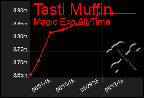 Total Graph of Tasti Muffin