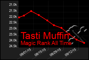 Total Graph of Tasti Muffin