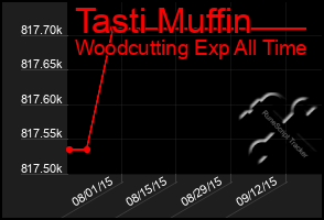 Total Graph of Tasti Muffin