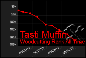 Total Graph of Tasti Muffin