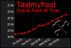 Total Graph of Tastmyfrost