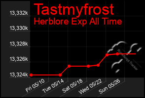 Total Graph of Tastmyfrost