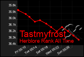 Total Graph of Tastmyfrost