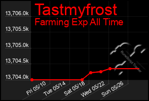 Total Graph of Tastmyfrost