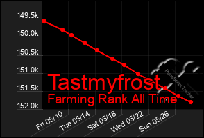 Total Graph of Tastmyfrost