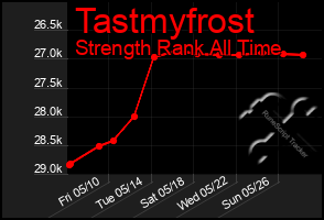 Total Graph of Tastmyfrost