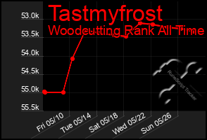 Total Graph of Tastmyfrost