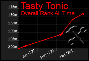 Total Graph of Tasty Tonic