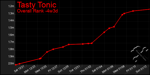 Last 31 Days Graph of Tasty Tonic