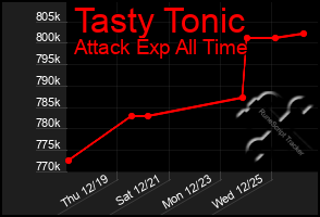 Total Graph of Tasty Tonic