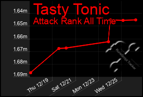 Total Graph of Tasty Tonic