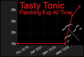 Total Graph of Tasty Tonic