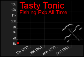 Total Graph of Tasty Tonic