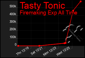 Total Graph of Tasty Tonic