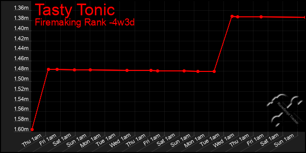 Last 31 Days Graph of Tasty Tonic