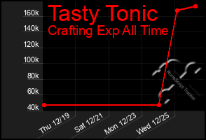 Total Graph of Tasty Tonic