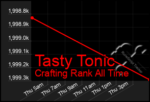 Total Graph of Tasty Tonic