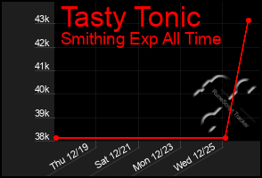 Total Graph of Tasty Tonic