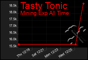 Total Graph of Tasty Tonic