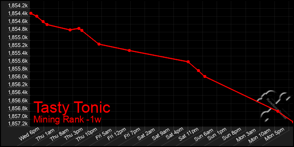 Last 7 Days Graph of Tasty Tonic