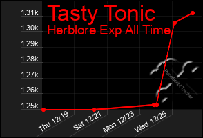 Total Graph of Tasty Tonic