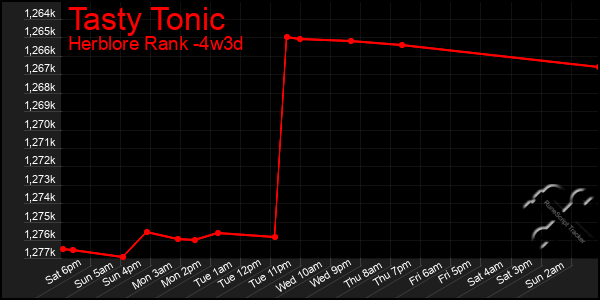 Last 31 Days Graph of Tasty Tonic