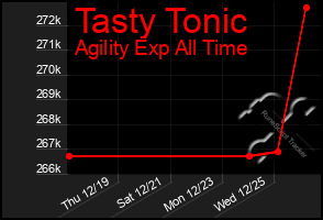 Total Graph of Tasty Tonic