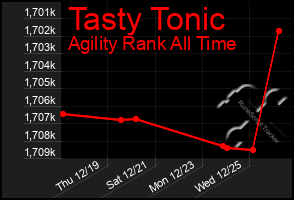 Total Graph of Tasty Tonic