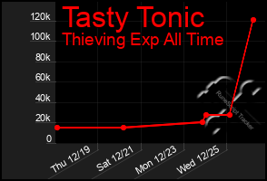 Total Graph of Tasty Tonic