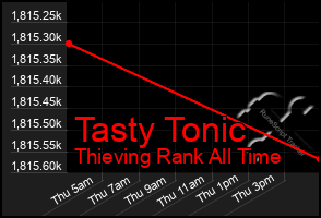 Total Graph of Tasty Tonic