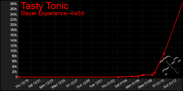 Last 31 Days Graph of Tasty Tonic