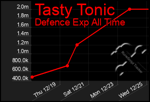 Total Graph of Tasty Tonic