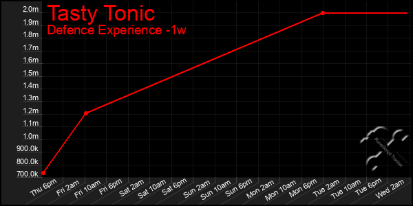 Last 7 Days Graph of Tasty Tonic