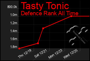 Total Graph of Tasty Tonic