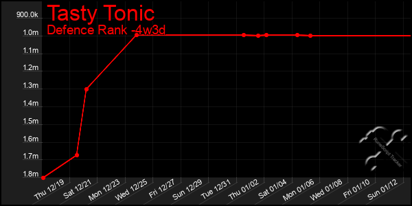 Last 31 Days Graph of Tasty Tonic