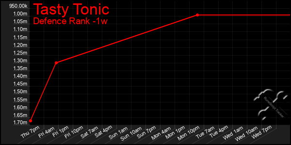 Last 7 Days Graph of Tasty Tonic