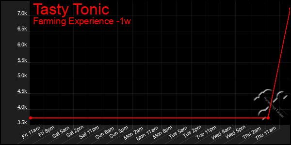 Last 7 Days Graph of Tasty Tonic