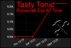 Total Graph of Tasty Tonic