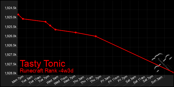 Last 31 Days Graph of Tasty Tonic