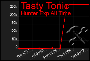 Total Graph of Tasty Tonic