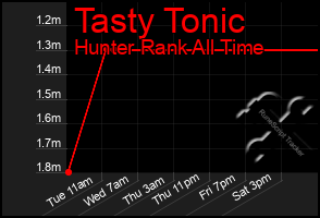 Total Graph of Tasty Tonic