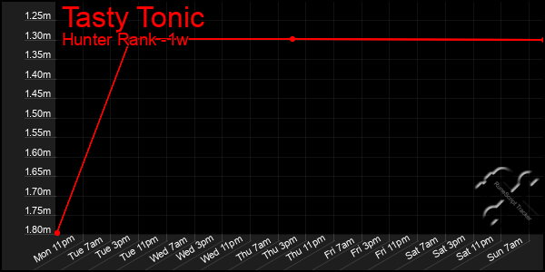 Last 7 Days Graph of Tasty Tonic