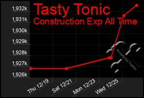 Total Graph of Tasty Tonic